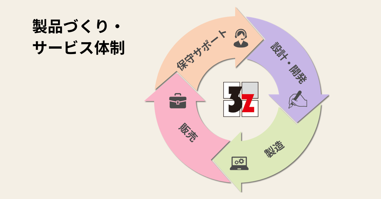 スリーゼットの社内体制を表す図