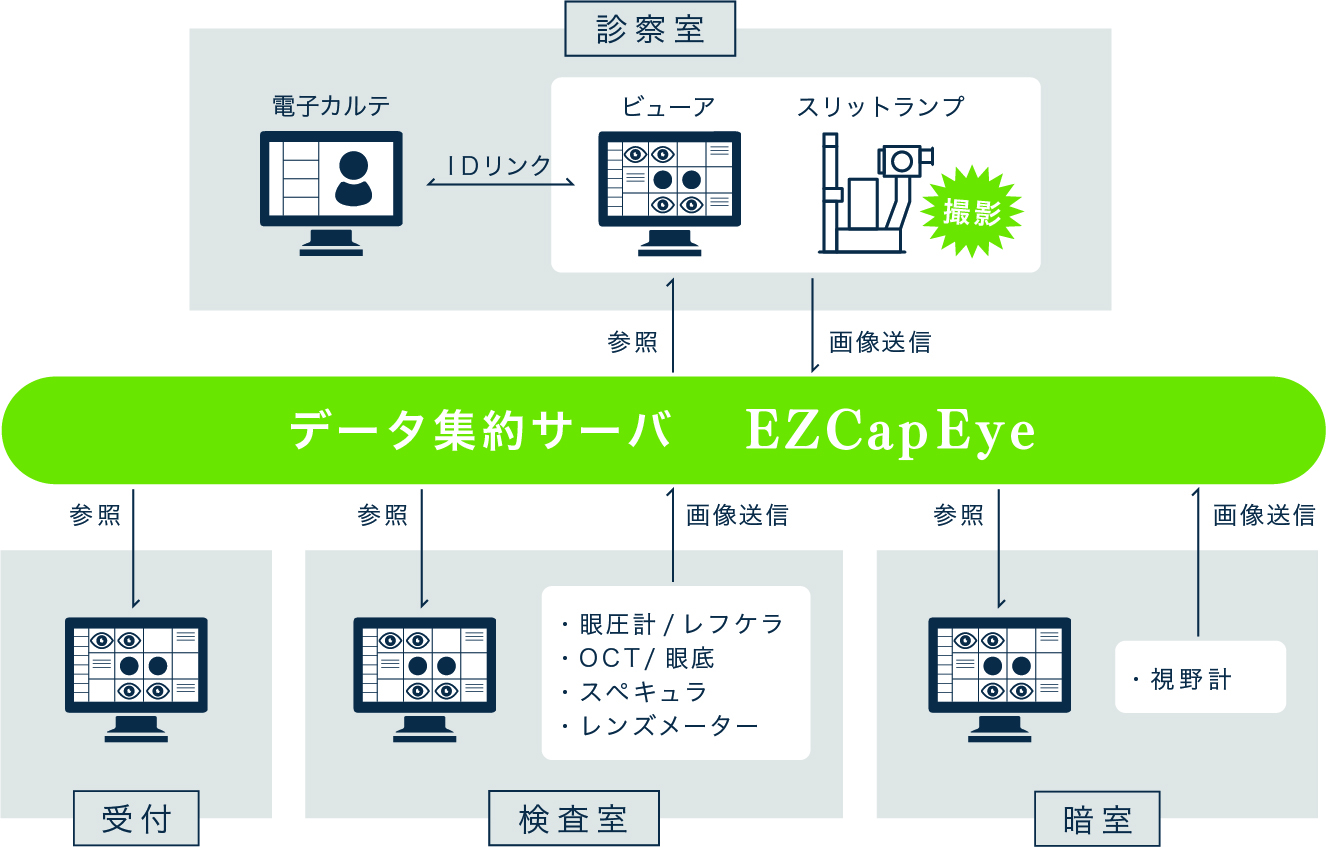 EZCap Eye ご利用イメージ図