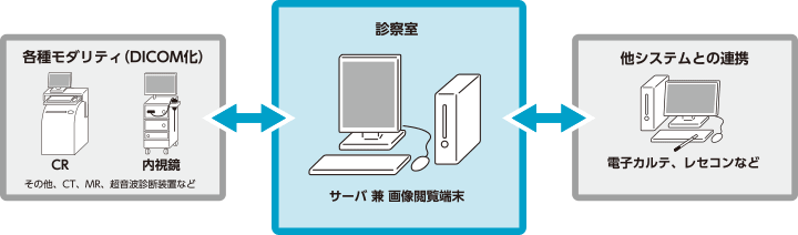 システム構成例 クリニック向け