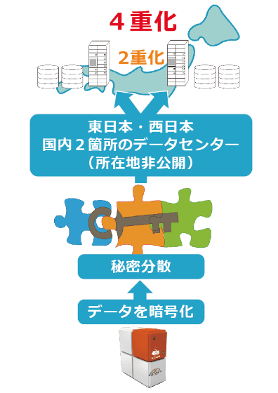 クラウドシステムを説明する図